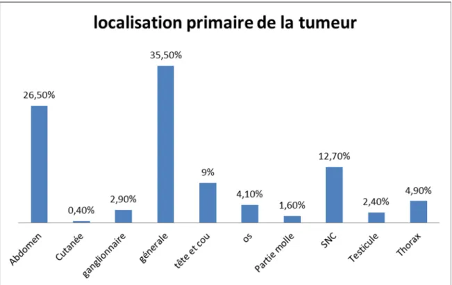 Figure 7 : Distribution des cas selon la localisation primaire de la tumeur 