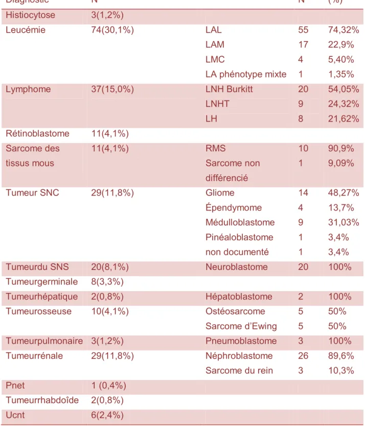 Tableau V : Distribution des cas selon le diagnostic 