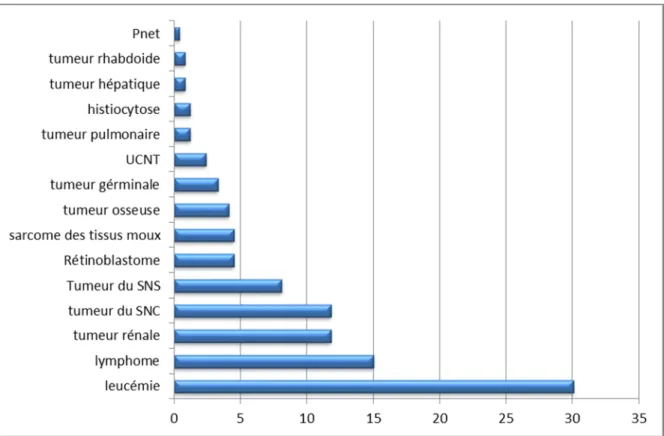 Figure 8 : Répartition des patients selon le type de tumeur 