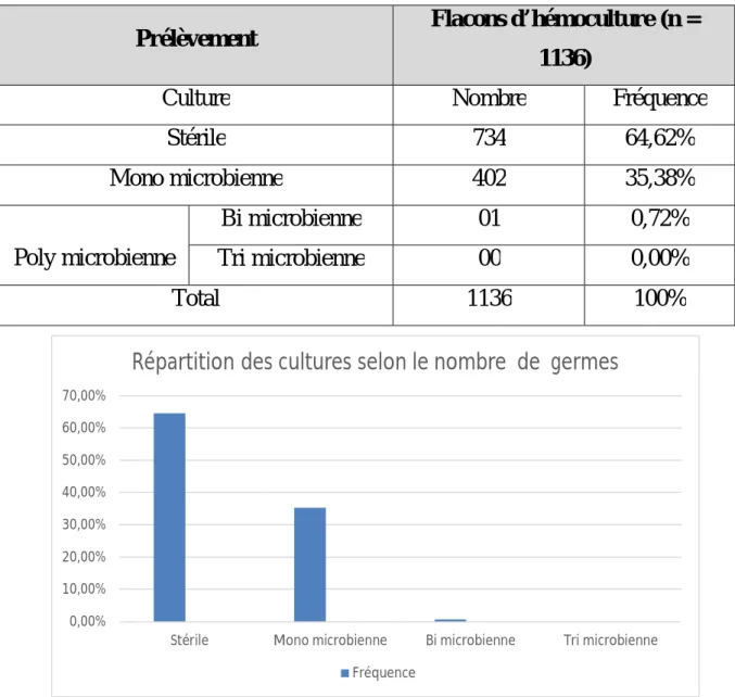 Tableau VI : Répartition des cultures selon le nombre de germes isolés. 