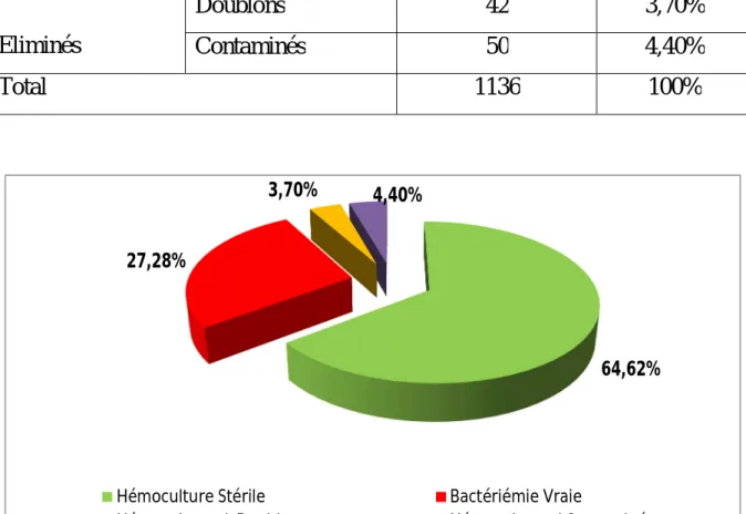 Tableau VIII : Incidence des Vraies bactériémies après élimination des doublons et les  contaminants 