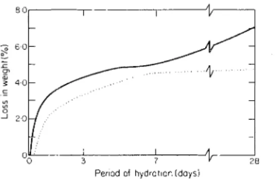 Figure  5.  TGA  estimation  of  Ca(OH),  at  different  periods  of  hydration  of  3Ca0.Si02,  (-)  no  TEA, and  (