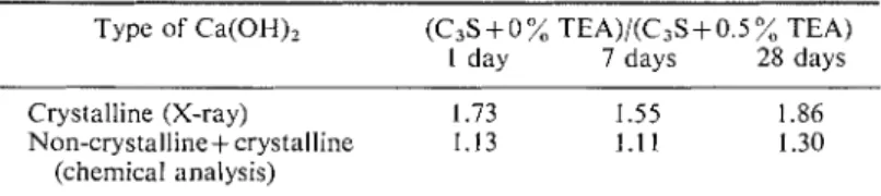 TABLE  1.  Relative amounts  o f   crystalline  and  non-crystalline Ca(OH)2  Type of  Ca(OH)?  (C3S+  0  %  TEA)/(C3S+  0.5  %  TEA) 