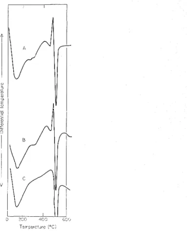 Figure  12. Effect  of extraction on the exothermal pcak  of  C,S  hydrated with  T E A :   (A)  i~ncxtracted,  (B) cxtractcd with  alcohol, and  (C) extracted with water