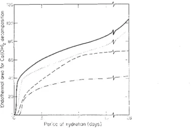 Figure  4.  Estimation by  DTA  of Ca(OH)2 at different  periods  of hydration of  3 C a 0  .SiO,  containing  triethanolamine:  (-)  none;  (