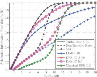 Fig. 7. Achievable spectral efficiency on deterministic Proakis C channel with BPSK.