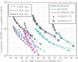 Fig. 13. Performance complexity trade-off for self-iterations in LDPC coded Proakis C.