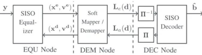 Fig. 2. Factor nodes shown as an iterative BICM receiver.