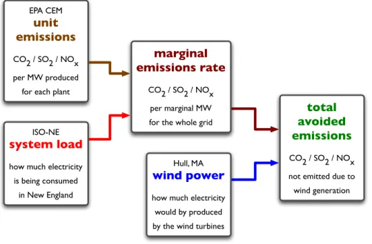 Figure 2-2: Overview of the data flows in the AGREA avoided emissions methodology