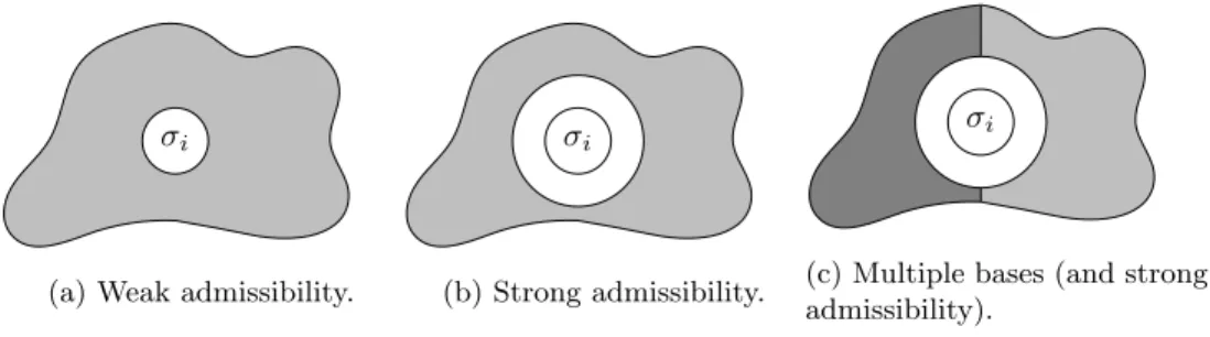 Fig. 7.1: Illustration of the geometric interpretation of different approaches to com- com-press a given block-row corresponding to subdomain σ i 