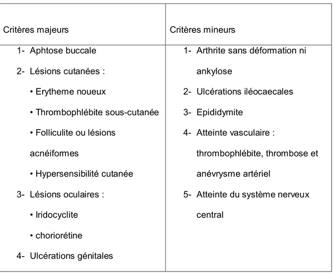Tableau  3 : Les critères diagnostiques du Comité Japonais   de Recherche sur la maladie de Behçet [55]
