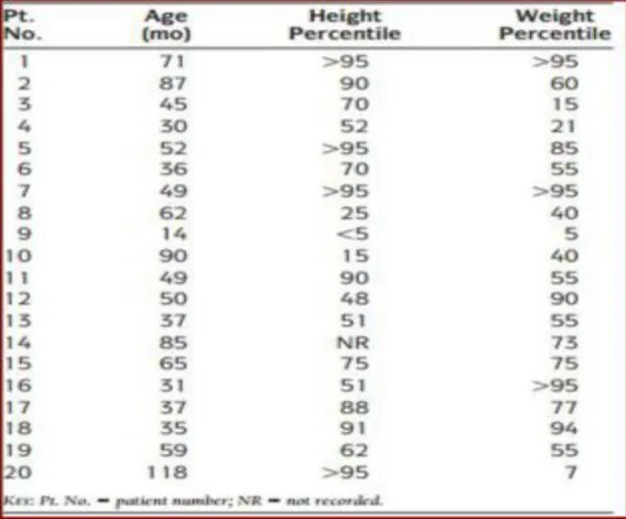 Tableau 3 : les données concernant le poids et la taille dans l’étude de Valérie et al.[8] 