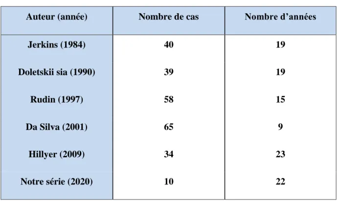 Tableau 4 : Fréquence des cas de prolapsus de l’urètre rapportée par les différentes  séries de la littérature 