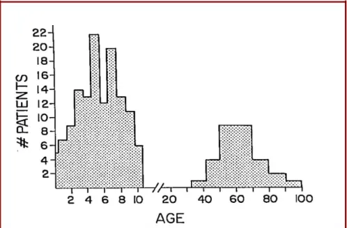 Figure 7 : Distribution du prolapsus de l’urètre dans une population de 162 patientes  [24] 