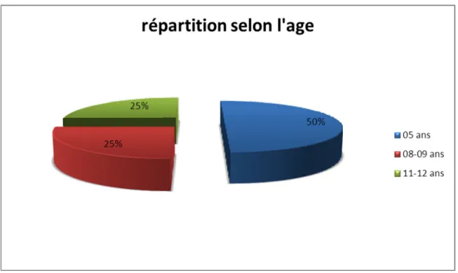 Graphique 1 : La répartition du prolapsus selon l’âge 