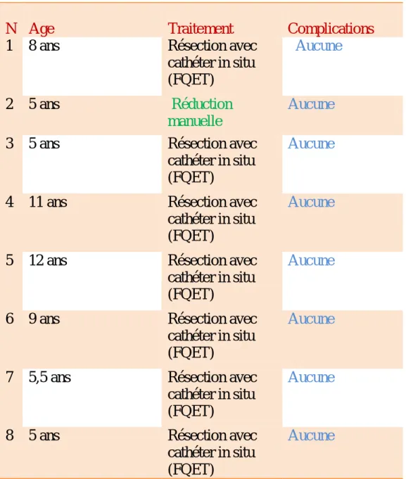 Tableau 1: Le type de traitement instauré chez chacune de nos huit patientes, avec  l’évolution à 6 mois