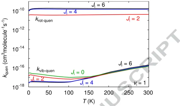 Figure 4 Rotational and vibrational quenching rate constants of CO in collision with Ar