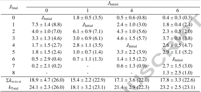 Table  S3.  State-to-state  rate  constants  for transfer  between  initial  and  final  rotational  states  of  CO in collision with Ar at 52 K in units of 10 -11  cm 3  s -1 