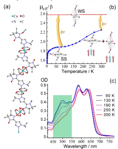 Figure 1. (a) Structure of polymer-chain complex Cu(hfac) 2 L iso-Pr . (b) Temperature dependence of the effective  magnetic moment (μ eff ) of Cu(hfac) 2 L iso-Pr 