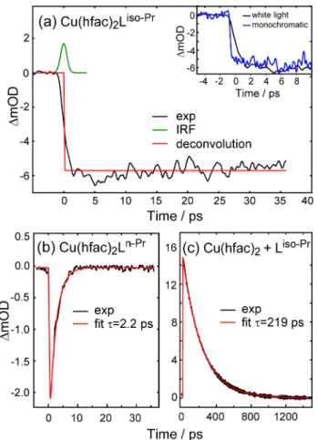 Figure 3. (a) Auxiliary pump-probe experiment on Cu(hfac) 2 L iso-Pr  at 100 K with monochromatic pump at 675  nm and white light probe; the experimental kinetics (black) is deconvoluted into a step function (red) using  pump probe Gaussian cross-correlati