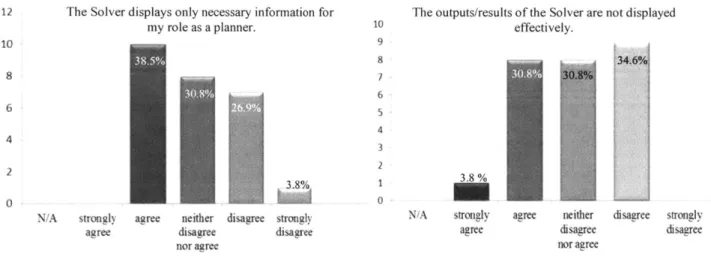 Figure  11  : Question  8  Results  (Visualization)