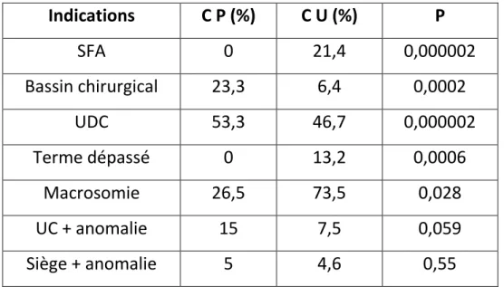 TABLEAU 5 : comparaison des principales indications chirurgicales en fonction  du type de la césarienne