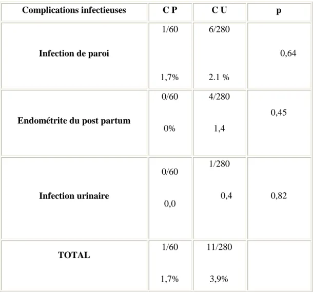 TABLEAU 7 : taux des complications infectieuses selon le type de césarienne 