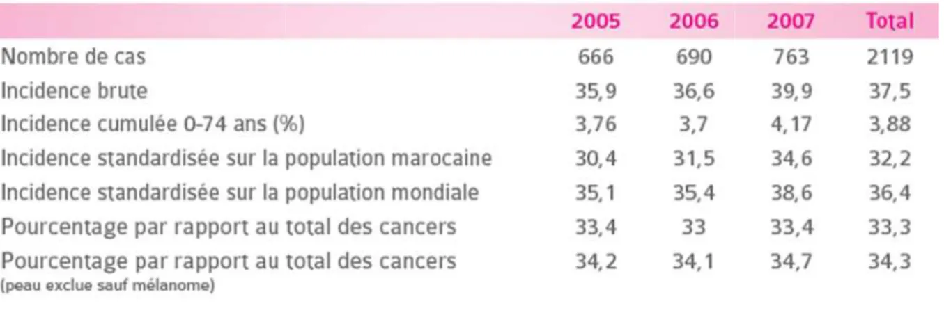 Tableau II : incidence du cancer du sein chez la femme (source: RCRC, 2005