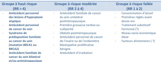 Tableau III : Cancer du sein et groupe à risque (source [8])  Groupe à haut risque 