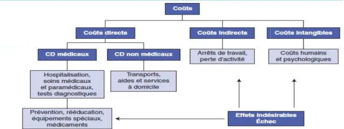 Figure 6 : Différents types de coûts pris en c
