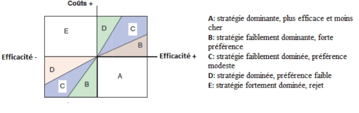 Figure 7 : interprétation de la mesure du calcul des rapports coût ou deux traitements