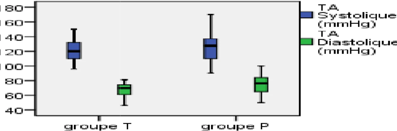 Figure 8 : distribution des tensions artériell