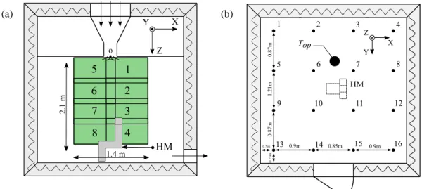 Fig. 4 (a) PIV windows in the vertical middle cross section of the room (in green); (b) positions  in the horizontal plane of the room of the heated manikin (HM), of the 16 verticals canes, of  hot-sphere anemometers and thermocouples, and of the black glo