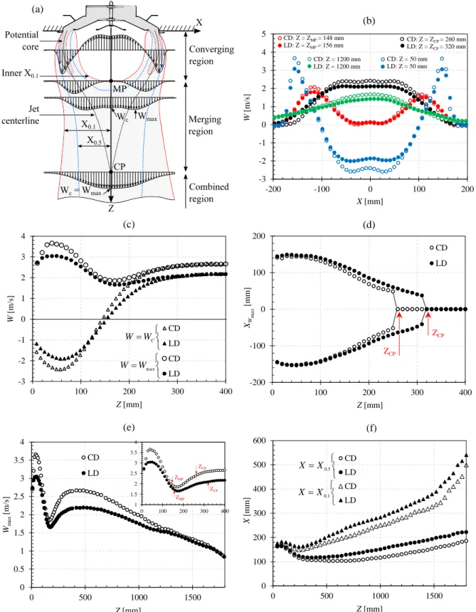 Fig. 8 (a) Sketch of annular jet; (b) Axial velocity profiles; (c)  Maximum axial velocity  changes; (d) Positions of maximum velocity; (e) Maximum velocity and centerline velocity in 