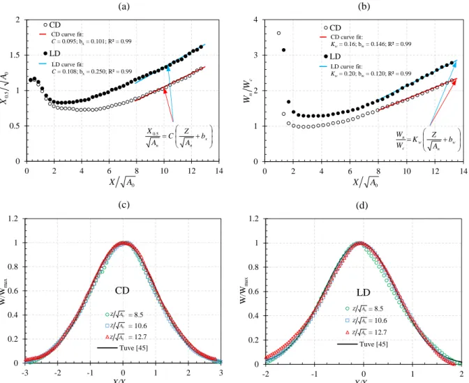 Fig. 9 (a) Jet width fit; (b) Axial velocity fit; (c,d) Axial velocity profiles for the CD (c) and  for the LD (d) - Comparison with the similarity law of Tuve [45]