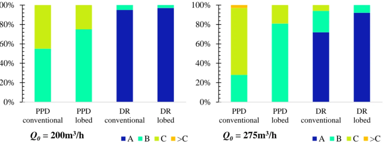 Fig. 10 Statistic distribution of PPD and DR indices for the two diffusers, ISO 7730 standard  is considered: (a) Q 0  = 200 m 3 /h, (b) Q 0  = 275 m 3 /h 0%20%40%60%80%100%PPDconventionalPPDlobedDRconventionalDRlobedABC>CQ0= 200m3/h0%20%40%60%80%100%PP