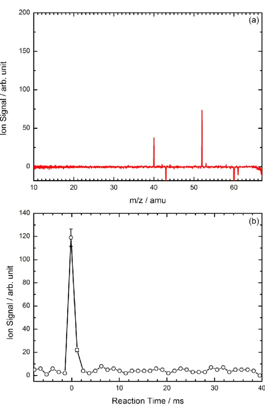 Figure 1: (a) Mass spectrum integrated over the 0–1 ms time range and (b) m/z=40 kinetic  trace recorded at 11.3 eV photon energy upon irradiation of C 3 O 2  in helium