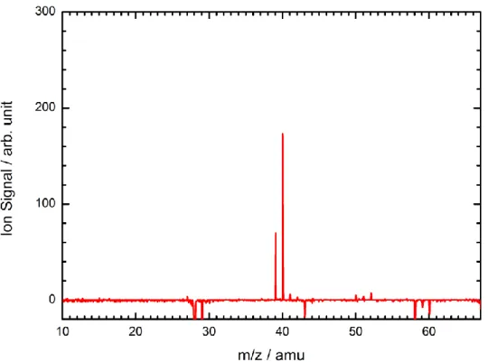Figure 2: Mass spectrum obtained by photolysis of a C 3 O 2  and ethylene mixture in helium, at  10.7 eV photon energy, integrated over the 0–1 ms time range