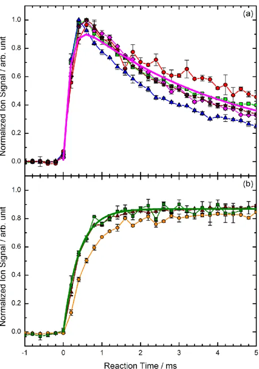 Figure 7: Normalized kinetic traces obtained by photolysis of a C 3 O 2  and propylene mixture  in helium of (a) mass 15 (red circles), 27 (blue triangles), 39 (brown stars), 41 (green squares)  and 53 (purple diamonds) and (b) mass 40 (green squares), 52 