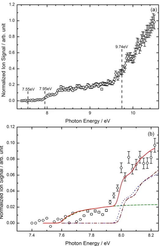 Figure  8:  Photoionization  spectrum  of  m/z=53  obtained  by  photolysis  of  a  C 3 O 2   and  propylene mixture in helium integrated over the 0–40 ms time range  and displayed from (a)  7.4  to  10.5  eV  and  (b)  7.4  to  8.25  eV  photon  energy