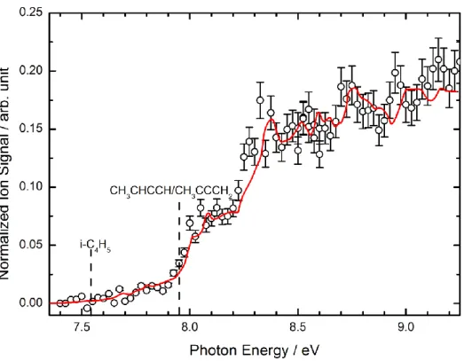 Figure  10:  Photoionization  spectrum  of  m/z=53  from  the  C( 3 P)  +  C 3 H 6   reaction  integrated  over 40 ms after lasher shot and displayed from 7.4 to 9.2 eV photon energy
