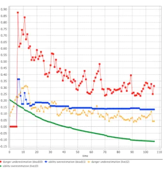 Figure 5: Average discrepancy between objective/subjective perception of danger and abilities in alive/dead agents.