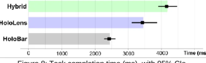 Figure 8: Task completion time (ms), with 95% CIs. 