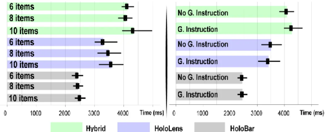 Figure 9:Task completion time for each menu per number of items (left) and graphical instruction (right), with 95% CIs