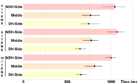 Figure 12: Time to select a top-level item using HoloBar by number of items and target position (in ms), with 95% CIs