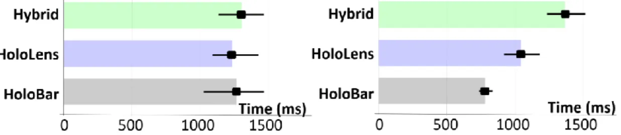 Figure 14: total selection time (ms), with 95% Cis (left), total selection time ratio with 95% Cis (right) of Hybrid and  HoloLens / HoloBar