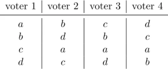Table 2: A profile where voter 1 has three distinct level-2 strategies under the plurality rule.