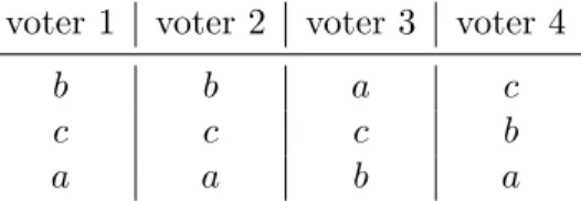 Table 1: A preference profile. In each column, the alternatives are ranked from the most preferred (top) to the least preferred (bottom).