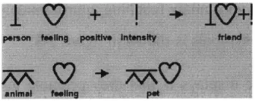 Figure  2-7:  An  example  of Blissymbolics  icons  taken  from the Blissworld  web page: