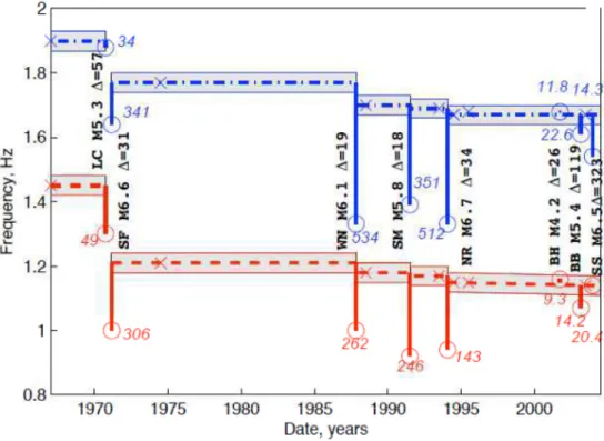 Figure  II.  3  : Evolution  of  two  natural  frequencies  of  the  Millikan  Library,  South  California  from  Clinton  et  al